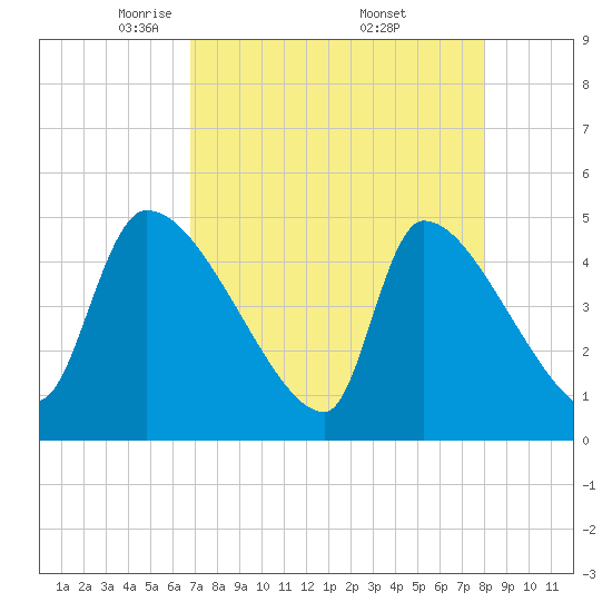 Altamaha Sound tide chart for Tuesday, April 22, 2025