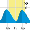 Altamaha Sound tide chart for Tuesday, April 22, 2025