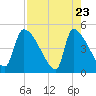 Altamaha Sound tide chart for Wednesday, April 23, 2025