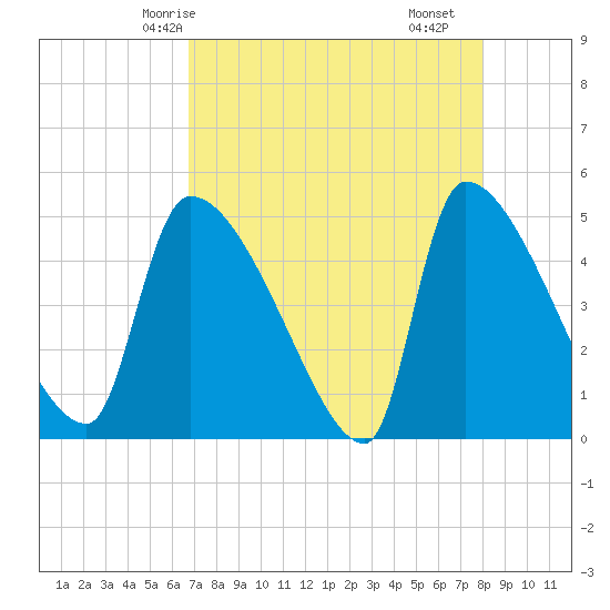 Altamaha Sound tide chart for Thursday, April 24, 2025