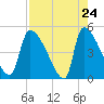Altamaha Sound tide chart for Thursday, April 24, 2025