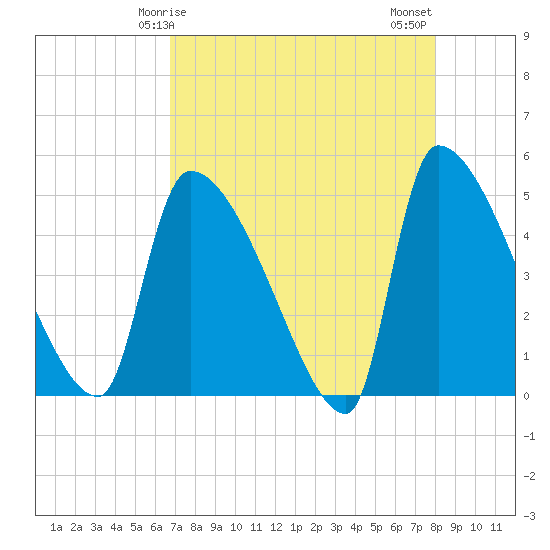 Altamaha Sound tide chart for Friday, April 25, 2025