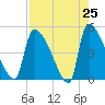 Altamaha Sound tide chart for Friday, April 25, 2025