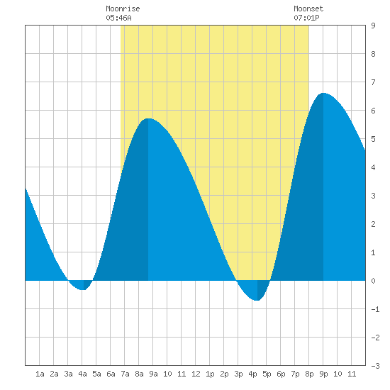 Altamaha Sound tide chart for Saturday, April 26, 2025