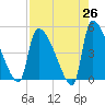Altamaha Sound tide chart for Saturday, April 26, 2025