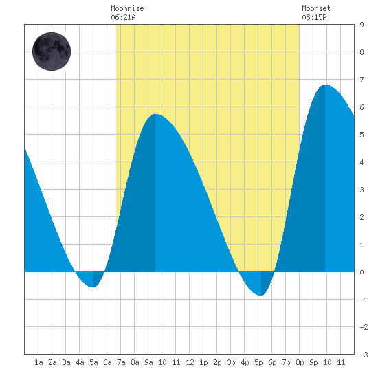 Altamaha Sound tide chart for Sunday, April 27, 2025