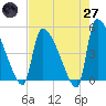 Altamaha Sound tide chart for Sunday, April 27, 2025