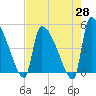 Altamaha Sound tide chart for Monday, April 28, 2025