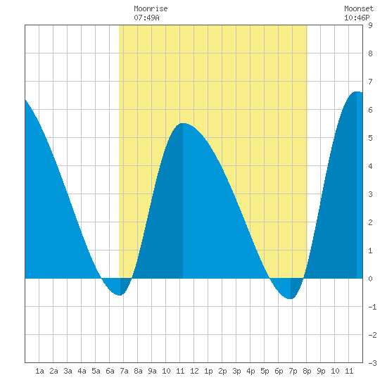 Altamaha Sound tide chart for Tuesday, April 29, 2025