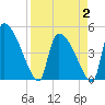 Altamaha Sound tide chart for Wednesday, April 2, 2025
