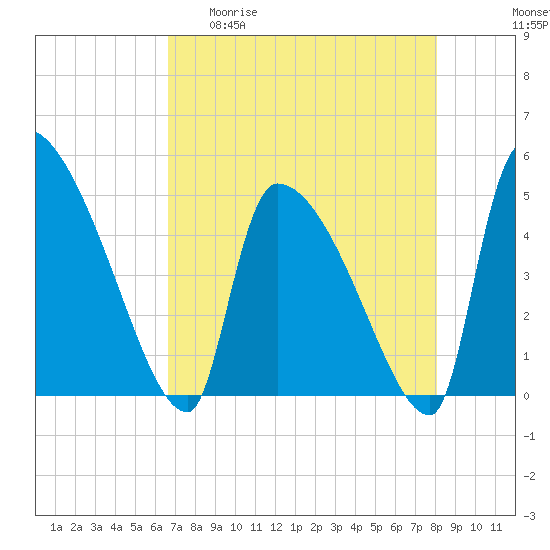 Altamaha Sound tide chart for Wednesday, April 30, 2025
