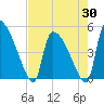 Altamaha Sound tide chart for Wednesday, April 30, 2025
