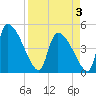 Altamaha Sound tide chart for Thursday, April 3, 2025