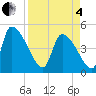 Altamaha Sound tide chart for Friday, April 4, 2025