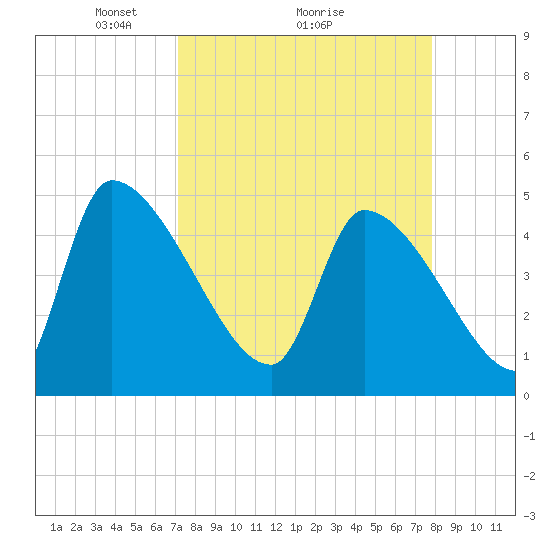 Altamaha Sound tide chart for Saturday, April 5, 2025