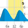 Altamaha Sound tide chart for Saturday, April 5, 2025