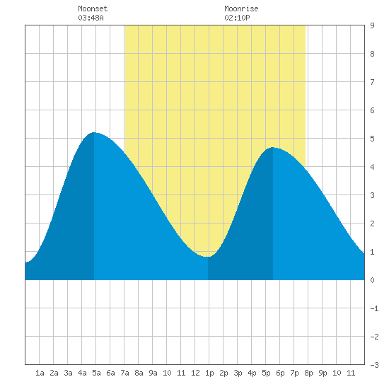 Altamaha Sound tide chart for Sunday, April 6, 2025