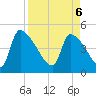Altamaha Sound tide chart for Sunday, April 6, 2025