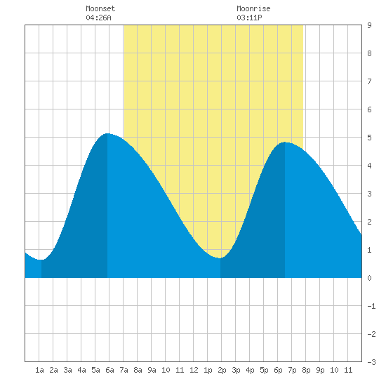 Altamaha Sound tide chart for Monday, April 7, 2025