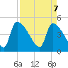 Altamaha Sound tide chart for Monday, April 7, 2025