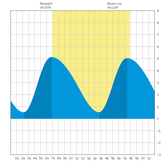 Altamaha Sound tide chart for Tuesday, April 8, 2025