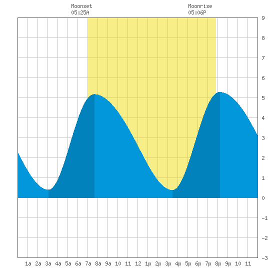 Altamaha Sound tide chart for Wednesday, April 9, 2025
