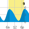 Altamaha Sound tide chart for Wednesday, April 9, 2025
