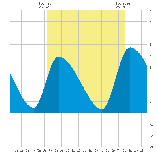 Altamaha Sound tide chart for Saturday, May 10, 2025