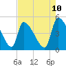 Altamaha Sound tide chart for Saturday, May 10, 2025