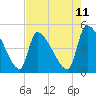 Altamaha Sound tide chart for Sunday, May 11, 2025
