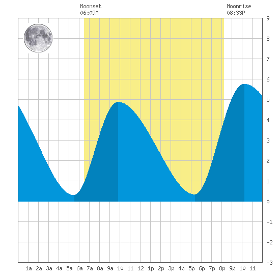 Altamaha Sound tide chart for Monday, May 12, 2025