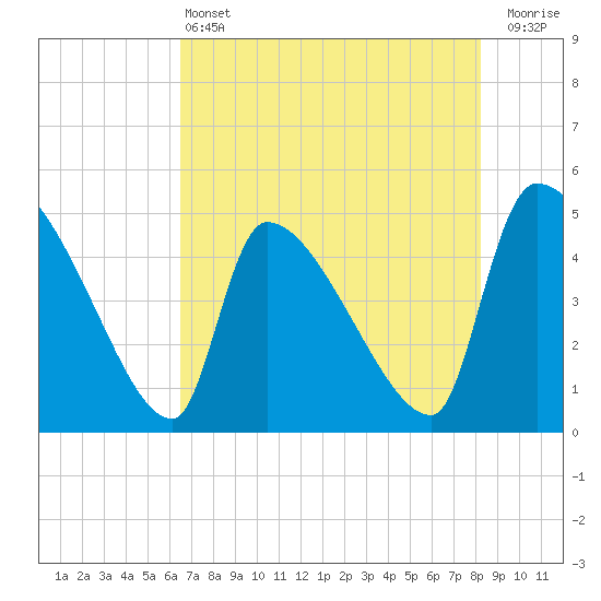Altamaha Sound tide chart for Tuesday, May 13, 2025