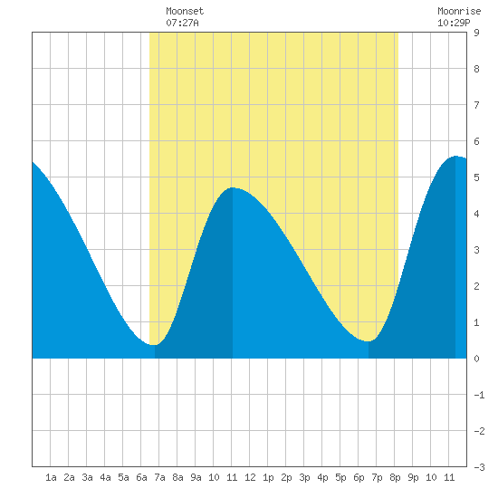 Altamaha Sound tide chart for Wednesday, May 14, 2025