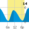 Altamaha Sound tide chart for Wednesday, May 14, 2025