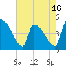 Altamaha Sound tide chart for Friday, May 16, 2025