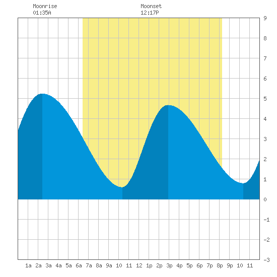 Altamaha Sound tide chart for Monday, May 19, 2025
