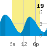 Altamaha Sound tide chart for Monday, May 19, 2025