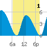 Altamaha Sound tide chart for Thursday, May 1, 2025