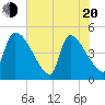 Altamaha Sound tide chart for Tuesday, May 20, 2025