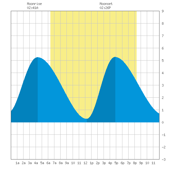 Altamaha Sound tide chart for Wednesday, May 21, 2025