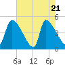 Altamaha Sound tide chart for Wednesday, May 21, 2025