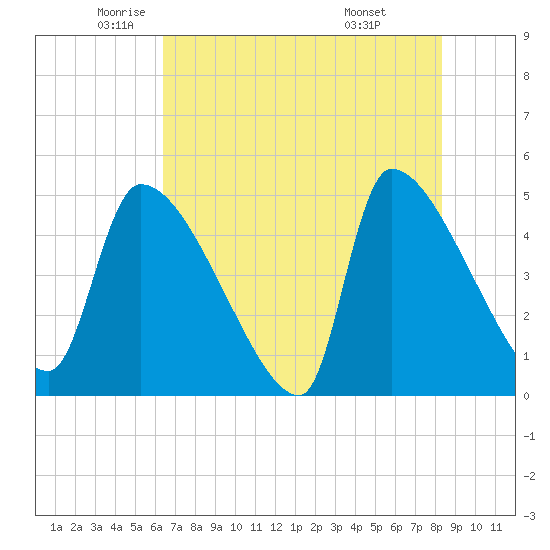 Altamaha Sound tide chart for Thursday, May 22, 2025