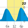 Altamaha Sound tide chart for Thursday, May 22, 2025