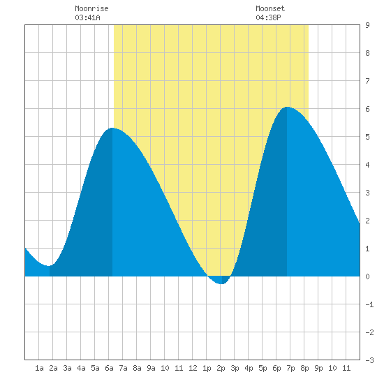 Altamaha Sound tide chart for Friday, May 23, 2025