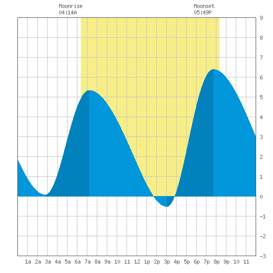 Altamaha Sound tide chart for Saturday, May 24, 2025