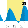 Altamaha Sound tide chart for Sunday, May 25, 2025