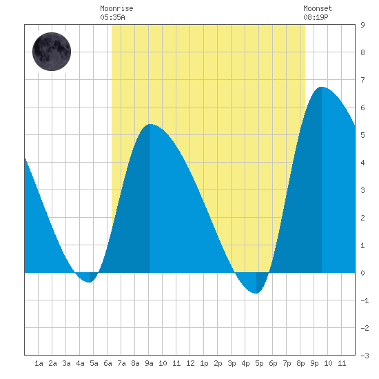 Altamaha Sound tide chart for Monday, May 26, 2025