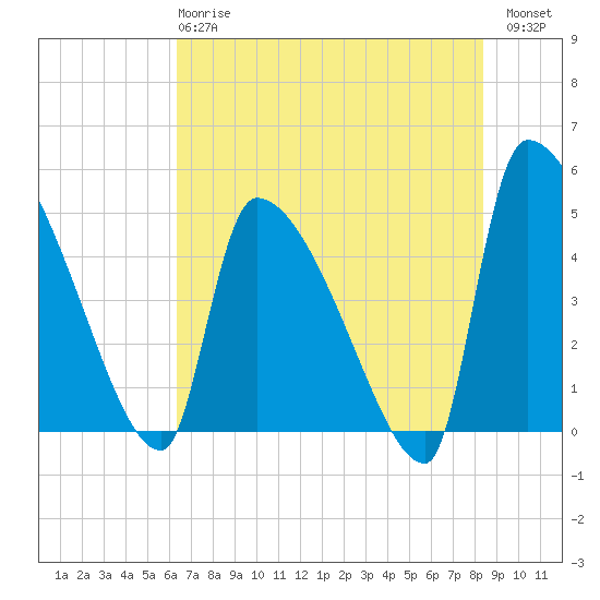 Altamaha Sound tide chart for Tuesday, May 27, 2025