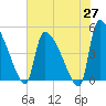 Altamaha Sound tide chart for Tuesday, May 27, 2025