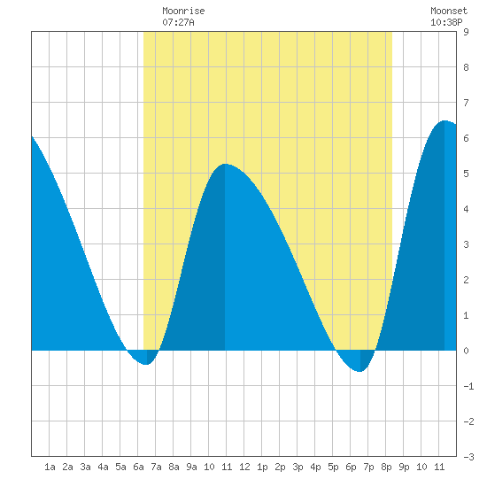Altamaha Sound tide chart for Wednesday, May 28, 2025